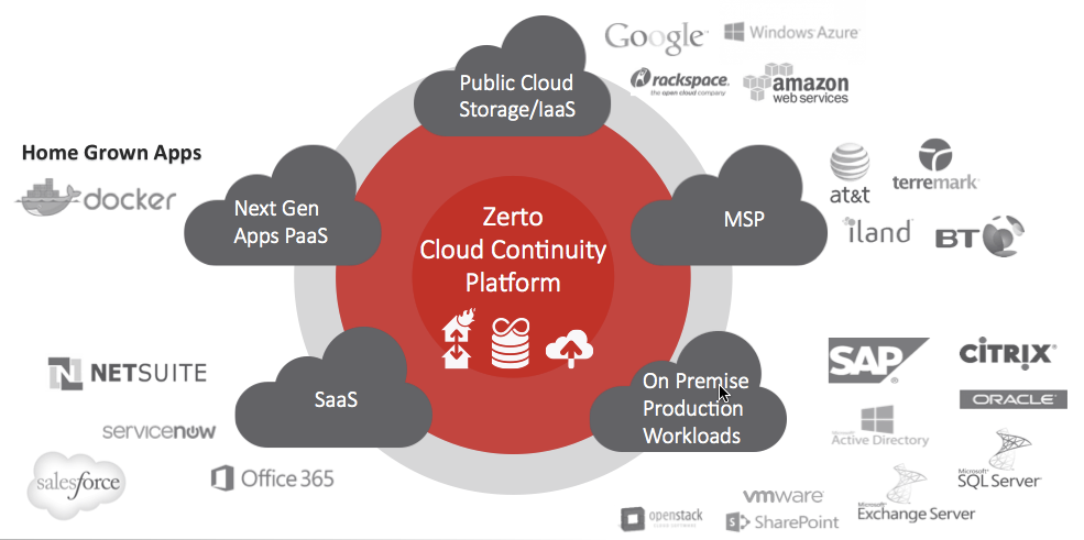 Zerto Virtual Replication