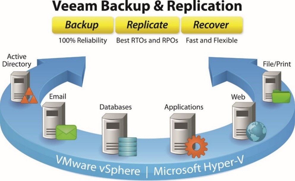 Veeam Backup