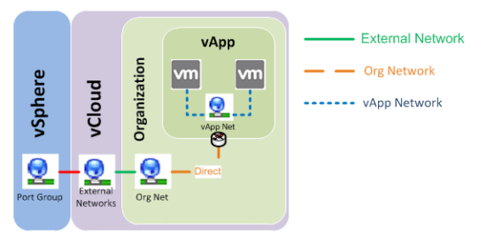 vApp и Direct Organization Network vApp и Direct Organization Network