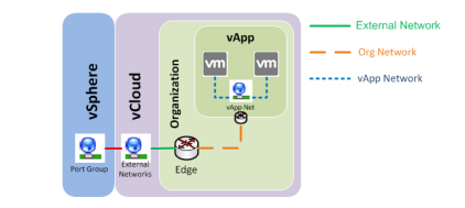 vApp Network и Organization Network vApp Network и Organization Network