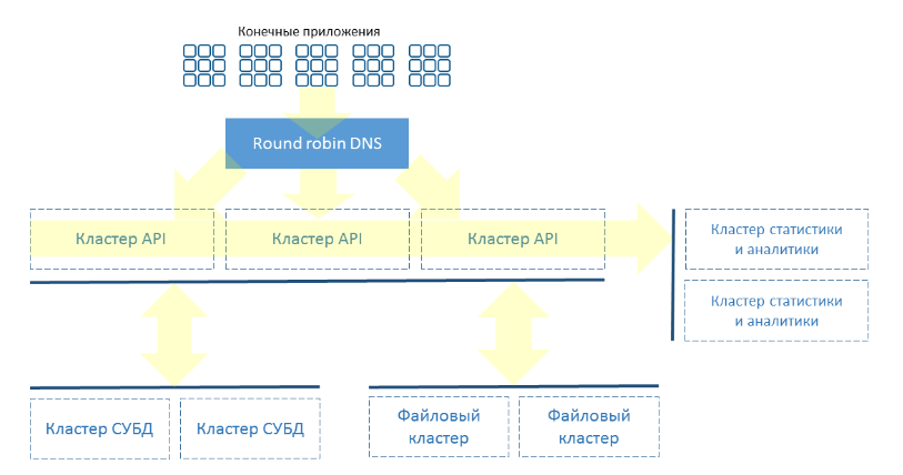 Структура BaaS Scorocode