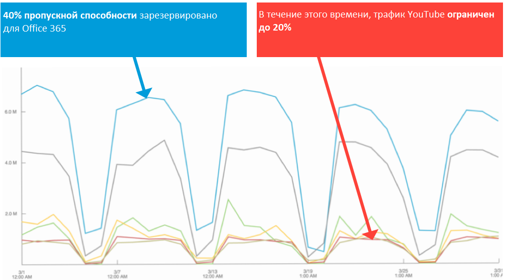 управление полосой пропускания