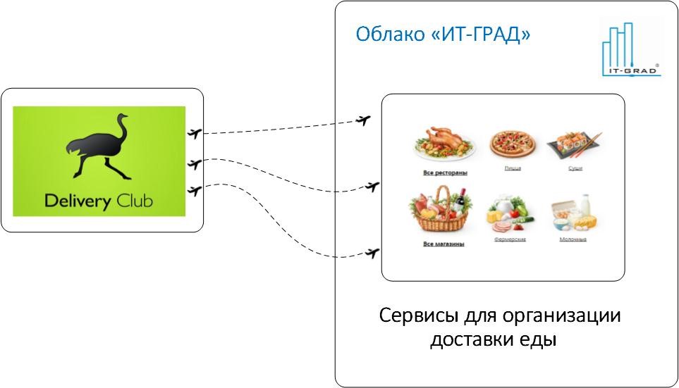 Миграция инфраструктуры компании Delivery Club в облако IaaS-провайдера