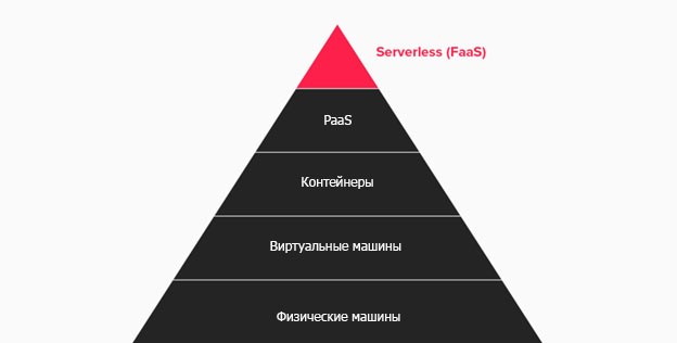 Особенности serverless-подхода
