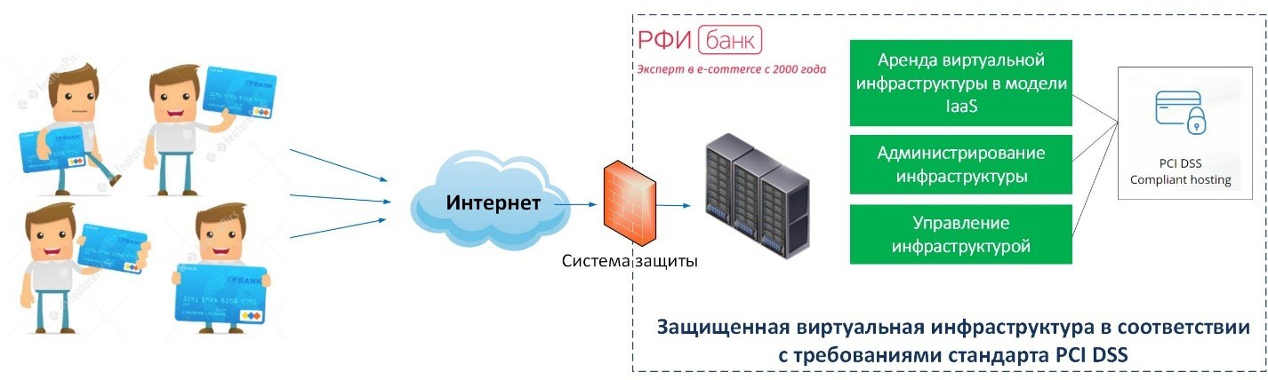 Пример облачной инфраструктуры РФИ Банка