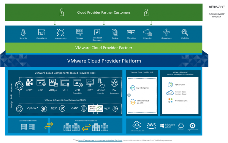 vmware cloud provider platform