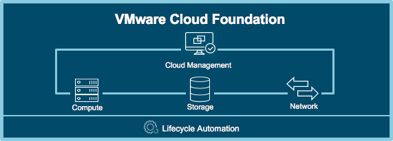 Анонсирован VMware Cloud Foundation 3.5