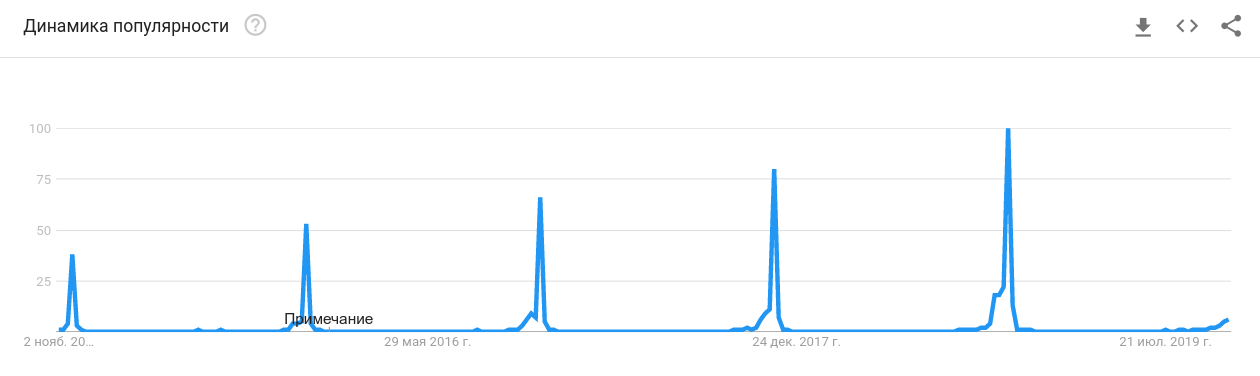 Google Trends, интерес к Черной пятнице в России вырос на 164% по сравнению с 2014 годом и уже в 2018 