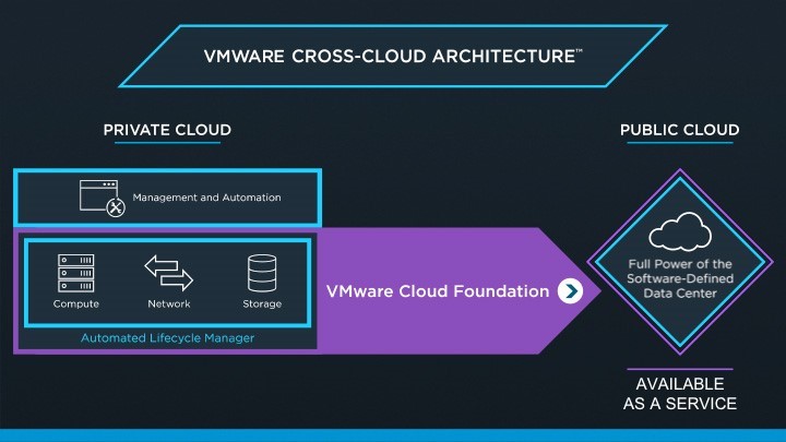 VMware Cloud Foundation для облачных провайдеров