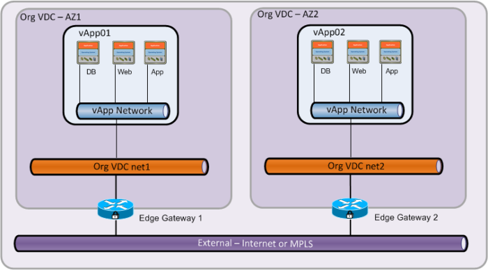 Пример сетевой связности между vDC