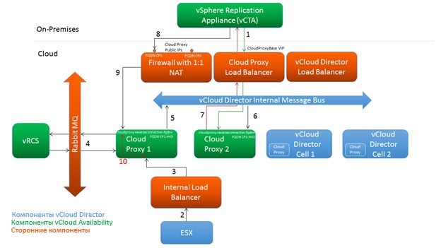 Обзор компонентов vCloud Director и vCloud Availability