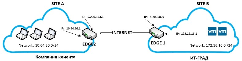 Пример сценария по настройке Site-to-Site IPsec VPN