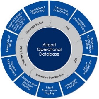 Система управления операционной деятельностью аэропорта AODB
