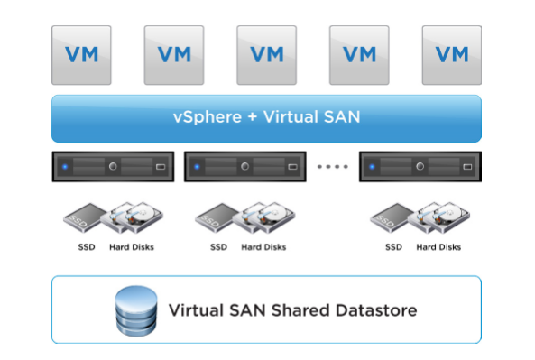 Иллюстрация интеграции Virtual SAN в ядро vSphere