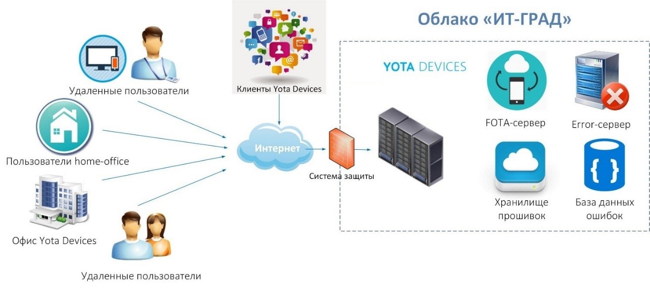 Облачная инфраструктура Yota Devices