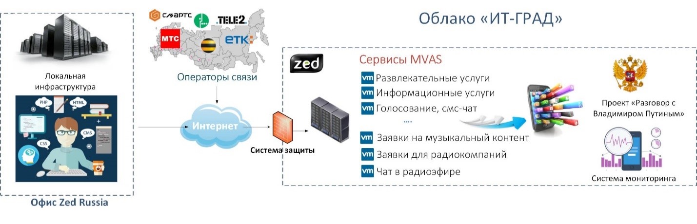  Обзор части облачной инфраструктуры ZED Russia