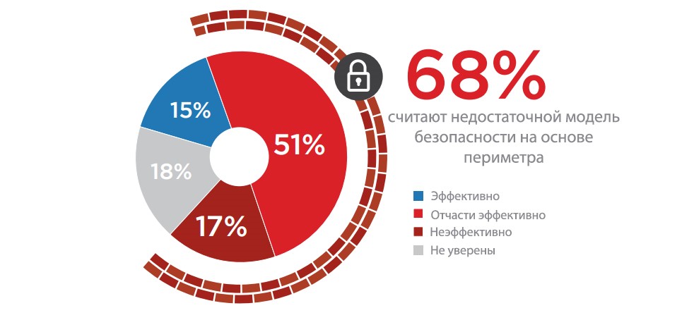68% считают ндостаточной модель безопасности на основе периметра.