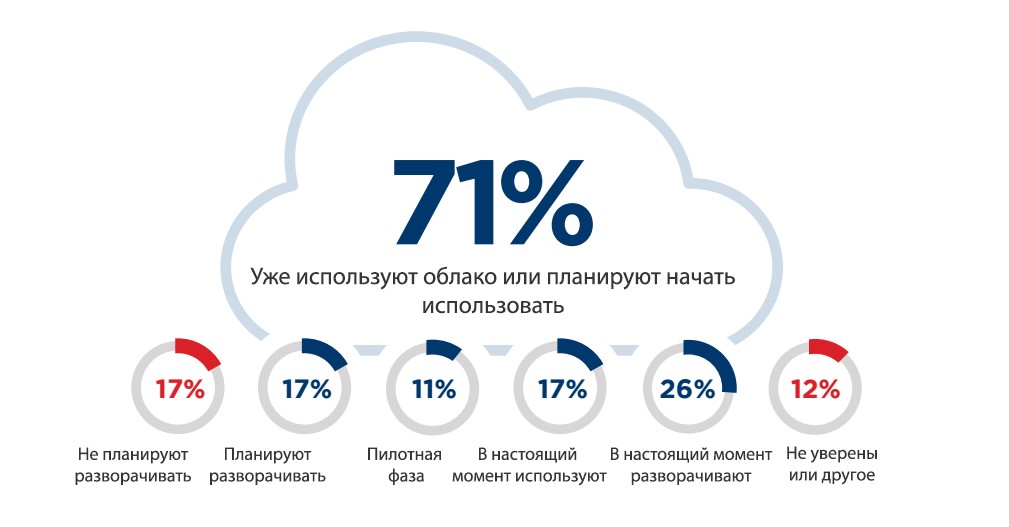 71% Уже используют облако или планируют начать испоьлзовать.