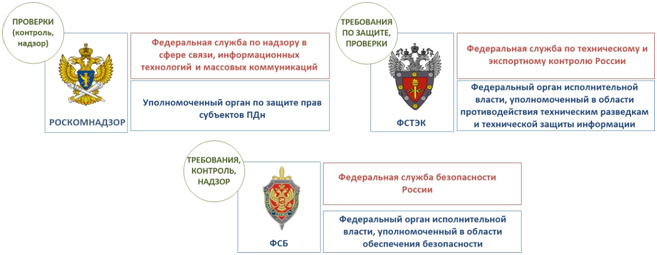 Основные регулирующие органы Российской Федерации