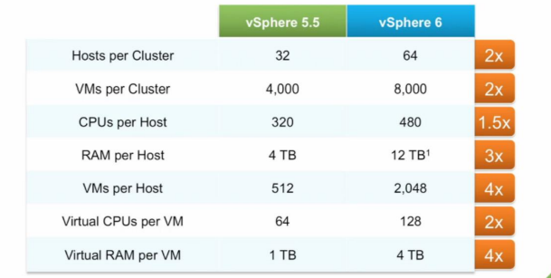 Сравнение конфигурационных максимумов vSphere