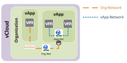 Organization и vApp Network