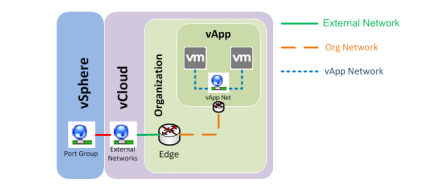 vApp Network и Organization Network