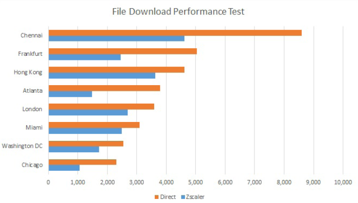 результаты теста по скачиванию файла размером 3 Мб с сайта SharePoint, размещенного в США