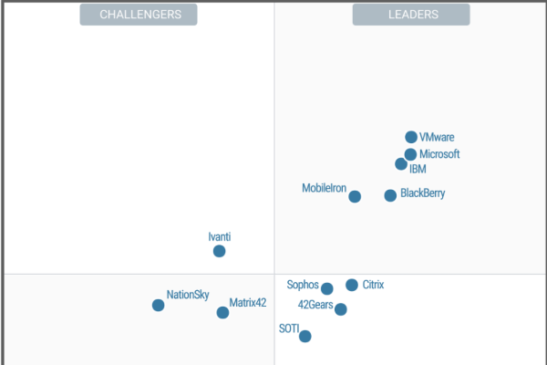 Gartner назвал VMware лидером на рынке виртуализации серверов архитектуры x86