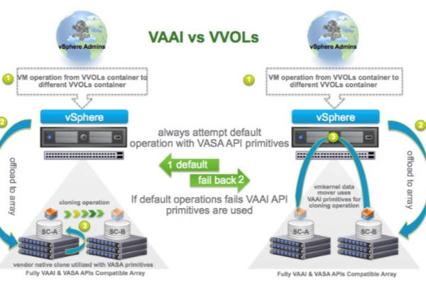 VAAI & VVOL — кто теперь отвечает за работу с хранилищами